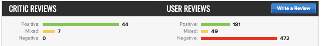 Screenshot für BF5 von der Seite https://www.metacritic.com/game/pc/battlefield-v zeigt viele positive Reviews von Fachseiten und viele negative Reviews von Spielern